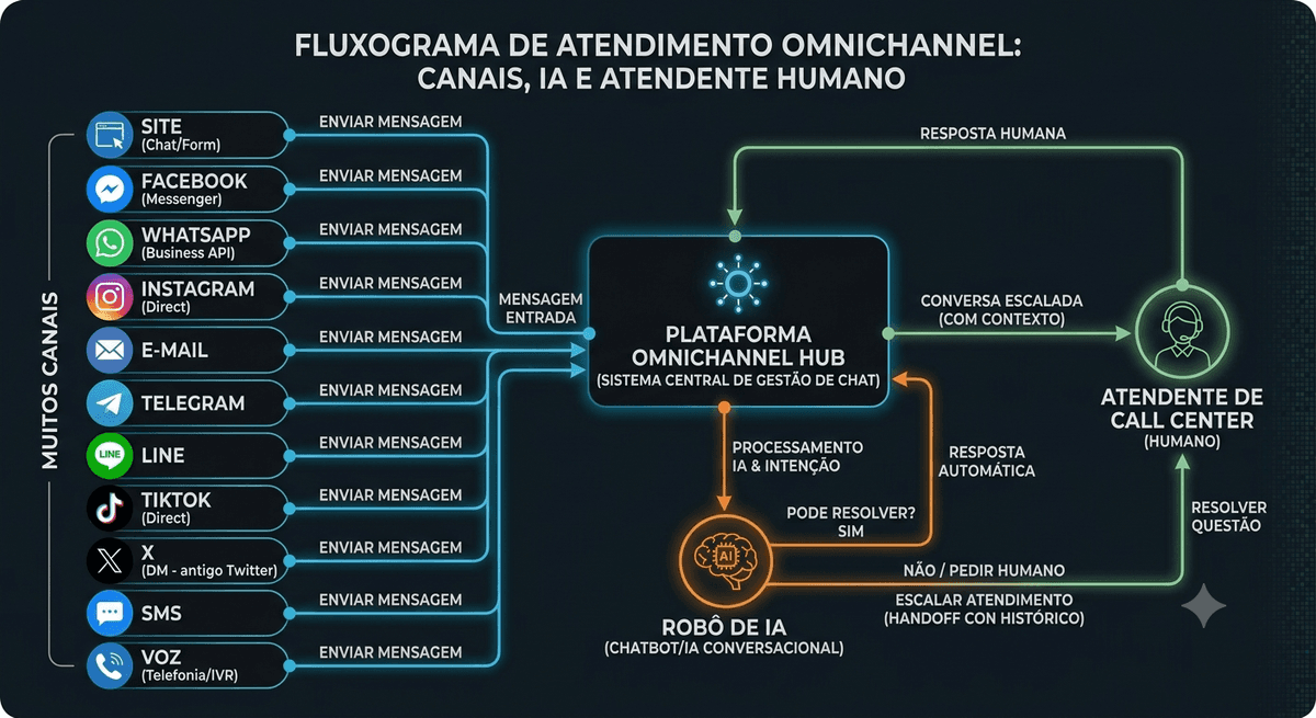 Manutenção Periódica